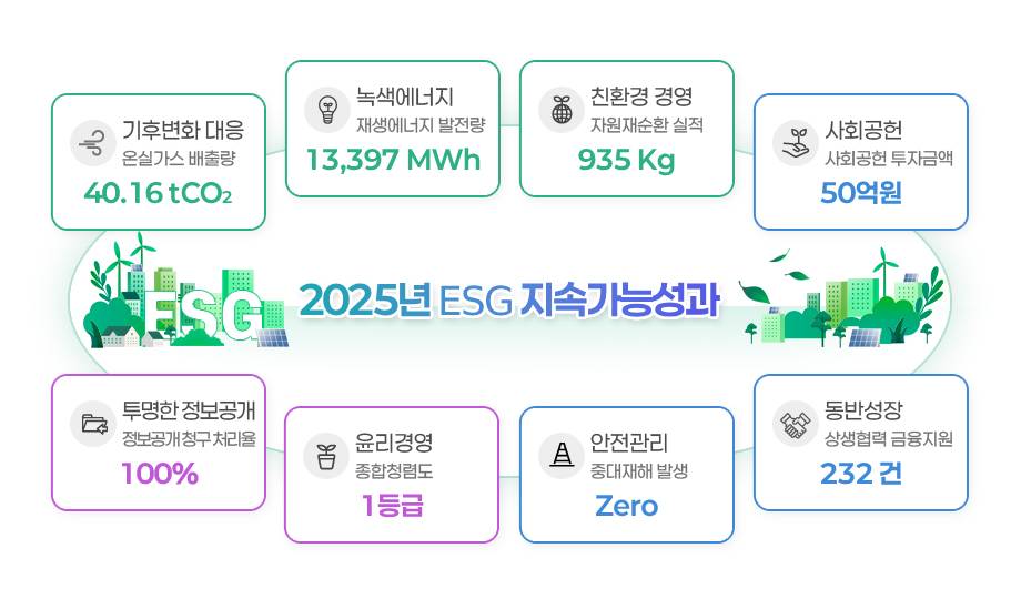 2025년 ESG 지속가능성과:[기후변화 대응 온실가스 배출량:40.16 tCO2][녹색에너지재생에너지 발전량: 13,397 MWh][친환경 경영자원재순환 실적: 935 Kg][사회공헌사회공헌 투자금액: 50억원][안전관리중대재해 발생: Zero][동반성장상생협력 금융지원: 232 건][윤리경영종합청렴도: 1등급][투명한 정보공개정보공개 청구 처리율: 100%]