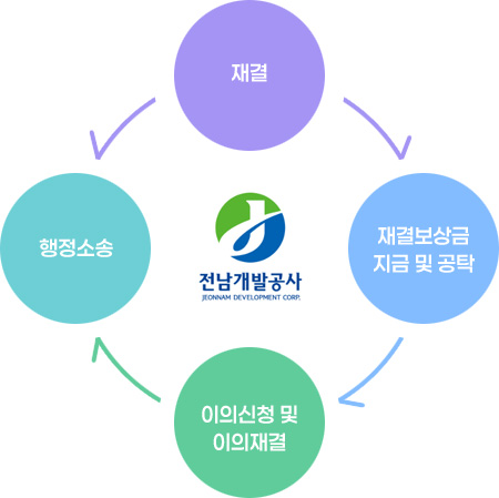 권리구제절차(재결→재결보상금 지급 및 공탁→이의신청 및 이의재결→행정소송/재결→행정소송