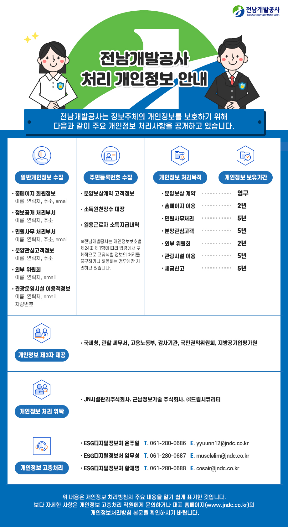 전남개발공사 처리 개인정보 안내;전남개발공사는 정보주체의 개인정보를 보호하기 위해 다음과 같이 주요 개인정보 처리사항을 공개하고 있습니다.;[일반개인정보 수집:홈페이지 회원정보:이름, 연락처, 주소, email;정보공개 처리부서:이름, 연락처, 주소;민원사무 처리부서:이름, 연락처, 주소, email;분양관심고객정보:이름, 연락처, 주소;외부 위원회:이름, 연락처, email;관광운영시설 이용객정보:이름, 연락처, email, 차량번호;][주민등록번호 수집:분양보상계약 고객정보;소득원천징수 대장;임용근로자 소득지급내역:※전남개발공사는 개인정보보호법 제24조 제1항에 따라 법령에서 구체적으로 고유식별 정보인 처리를 요구하거나 허용하는 경우에만 처리하고 있습니다.;][개인정보 처리목적 보유기간:분양보상 계약:영구,홈페이지 이용:2년,민원사무처리:5년,분양관심고객:5년,외부 위원회:2년, 3년,관광시설 이용:5년,세금신고:5년][개인정보 제3자 제공:국세청, 관할 세무서, 고용노동부, 감사기관, 국민권익위원회, 지방공기업평가원][개인정보 처리 위탁: JN시설관리주식회사, 근납정보기술 주식회사, ㈜도림시규리티][개인정보 고충처리:지속가능경영단 윤주일 T. 061-280-0687 E. yyuunn12@jndc.co.kr,지속가능경영단 업무성 T. 061-280-0688 E. musclelim@jndc.co.kr,지속가능경영단 홍재명 T. 061-280-0689 E. cosair@jndc.co.kr]위 내용은 개인정보 처리방침의 주요 내용을 알기 쉽게 표기한 것입니다.보다 자세한 사항은 개인정보 고충처리 직원에게 문의하거나 대표 홈페이지(www.jndc.co.kr)의 개인정보처리방침 본문을 확인하시기 바랍니다.